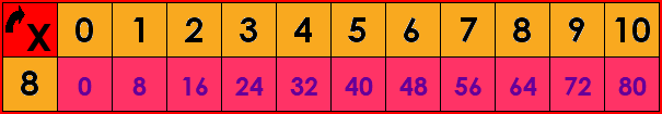 La table de multiplication par 8