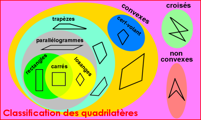 Classification des quadrilatères