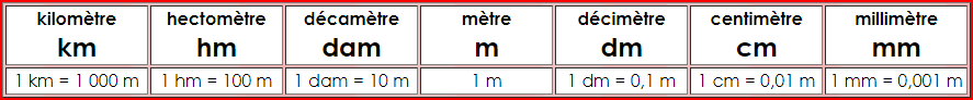 Multiples et sous-multiples du mètre