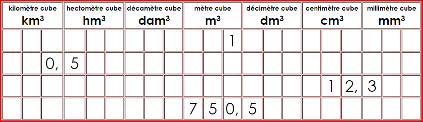 Multiples et sous-multiples du mètre cube