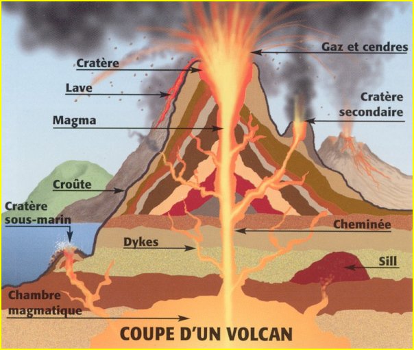Coupe d'un volcan