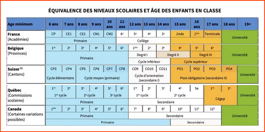 Correspondances entre les systèmes scolaires francophones