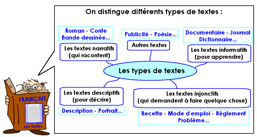 Soutien67 : Français - Lire des textes