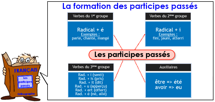 Soutien67 : Français - Orthographe - Les participes passés