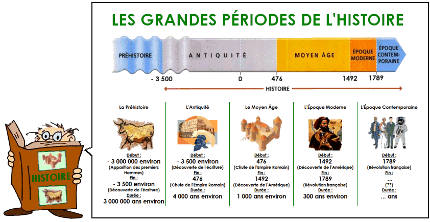 Soutien67 : Histoire - Les grandes périodes de l'histoire
