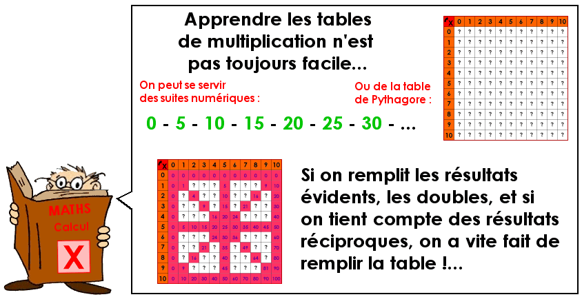 Soutien67 : Mathématiques - Calcul - Les tables de multiplication