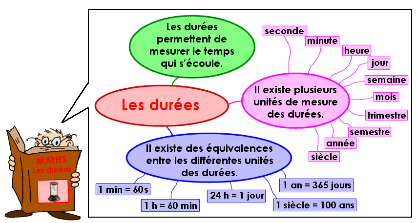 Soutien67 : Mathématiques - Les mesures - Les durées