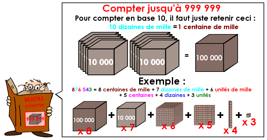 Soutien67 : Mathématiques - Numération - Compter jusqu'à 1 000 000