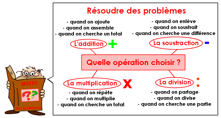 Soutien67 : Mathématiques - Résoudre des problèmes