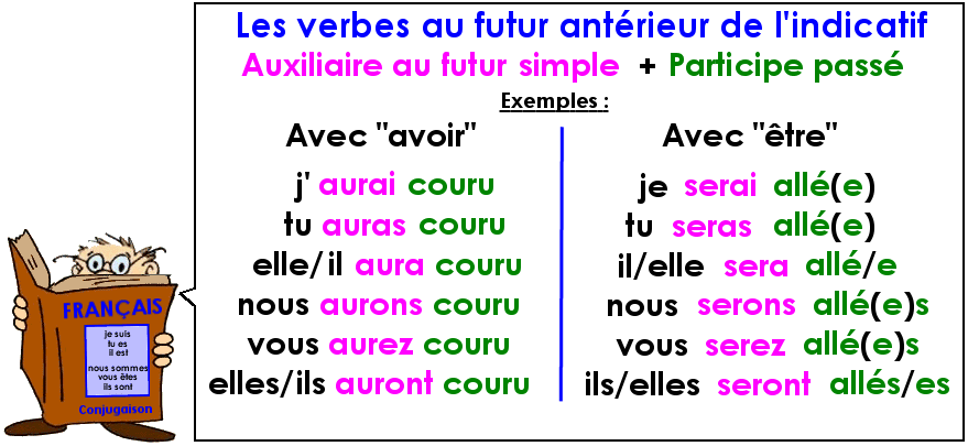 Soutien67 : Conjugaison - Le futur antérieur de l'indicatif