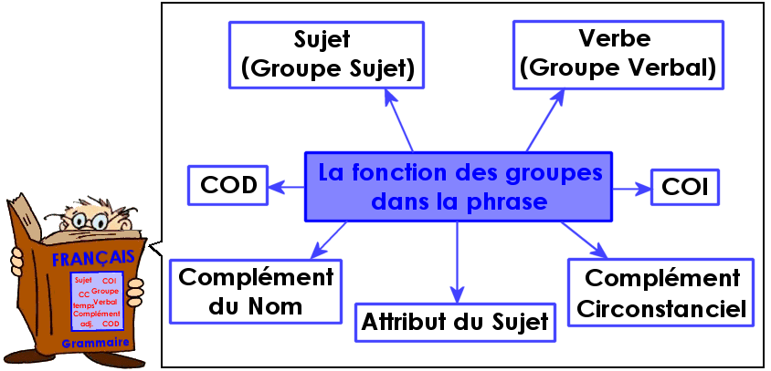 Soutien67 : Grammaire - La fonction des groupes