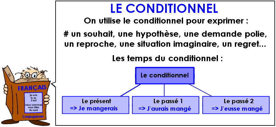 Soutien67 : Conjugaison - Le conditionnel
