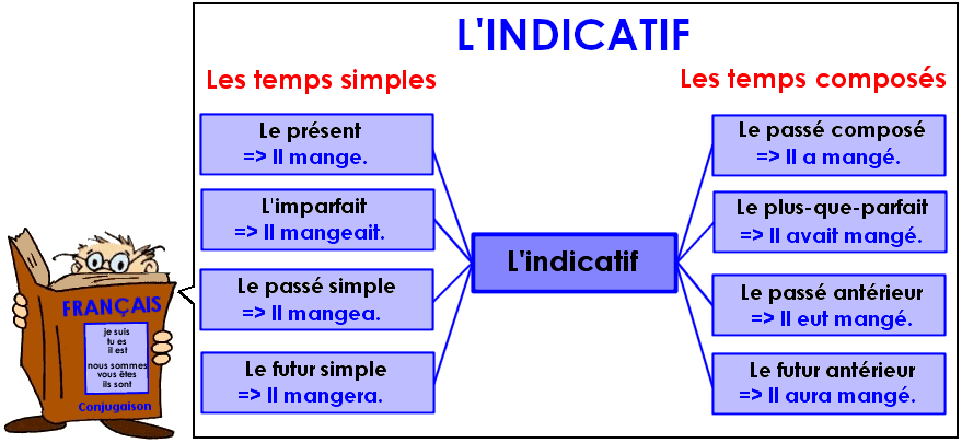 Soutien67 : Conjugaison - L'indicatif