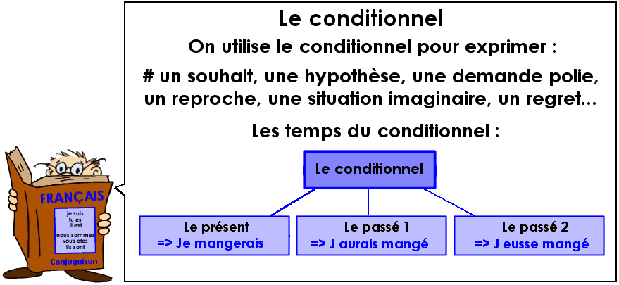 Conjugaison : Les temps du conditionnel