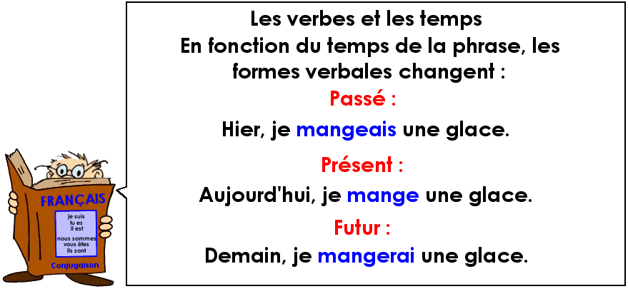 Conjugaison : Les formes verbales en fonction du temps