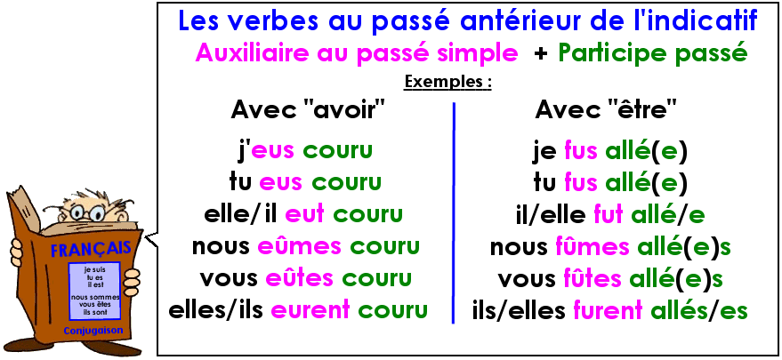 Le passé antérieur de l'indicatif