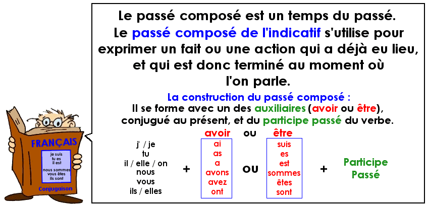 Le passé composé de l'indicatif