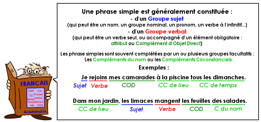 La fonction des groupes dans la phrase (2)