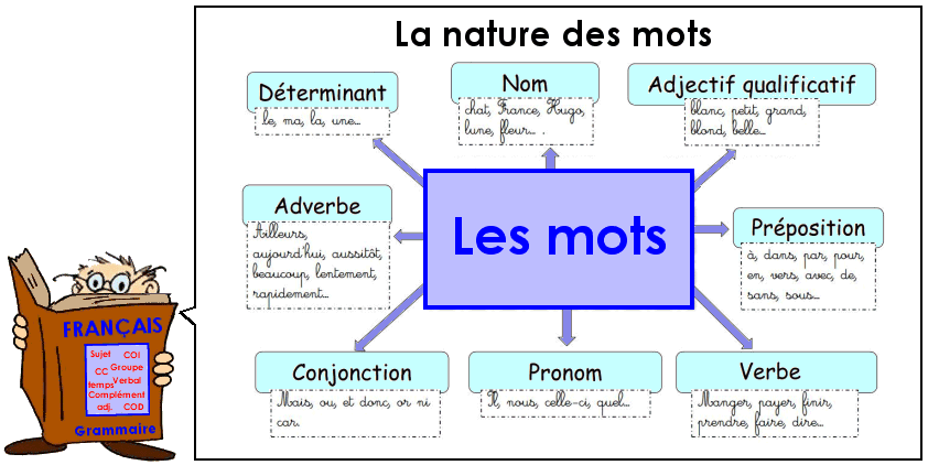 La nature des mots