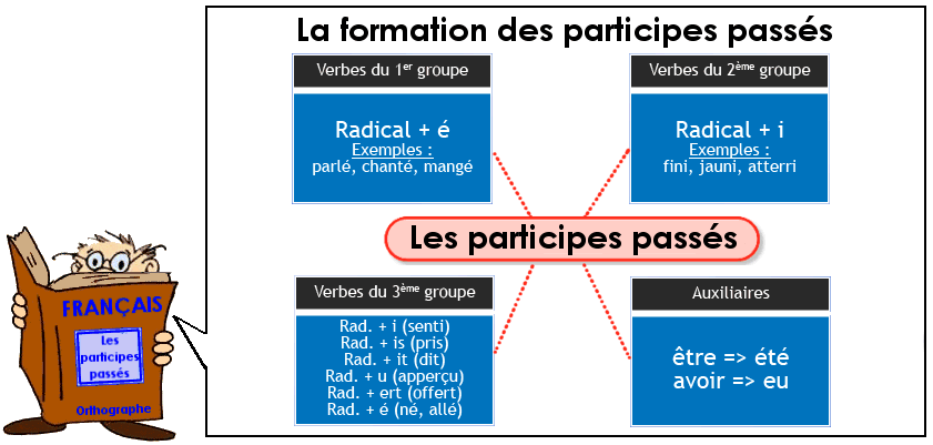 Les participes passés