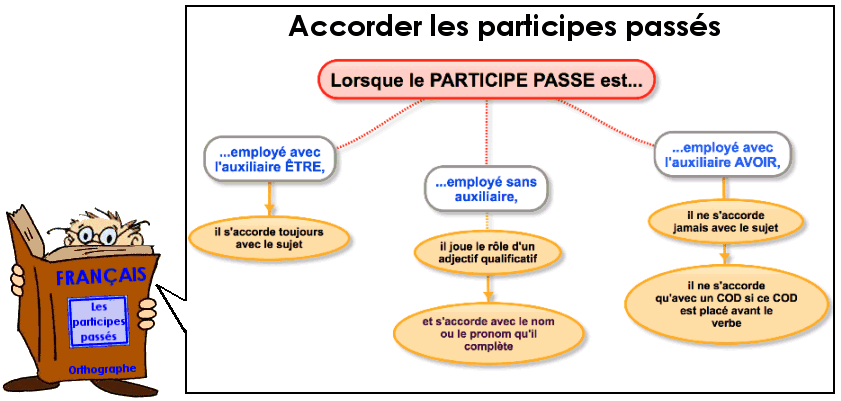 Accorder les participes passés