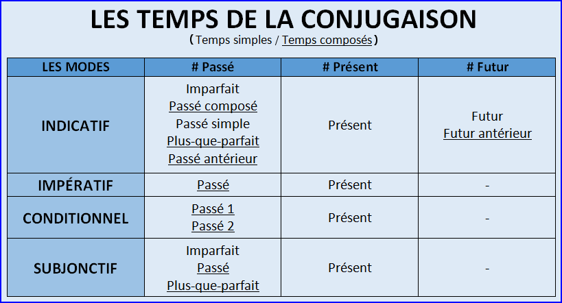 Tous les modes et les temps de la conjugaison