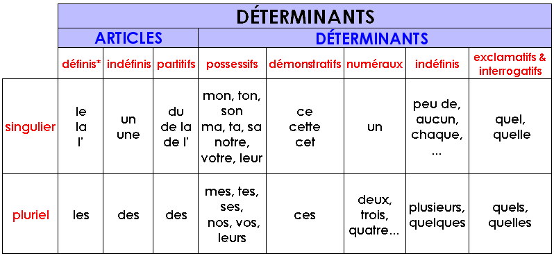 Liste des déterminants