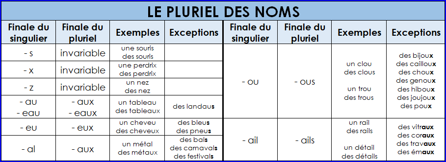 Le pluriel des noms