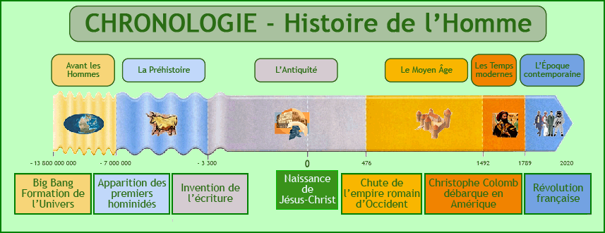 Chronologie - Histoire de l'Homme