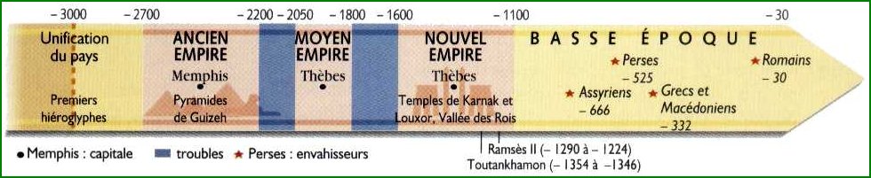 Chronologie de l'Égypte antique