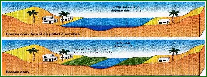 Le rôle du Nil