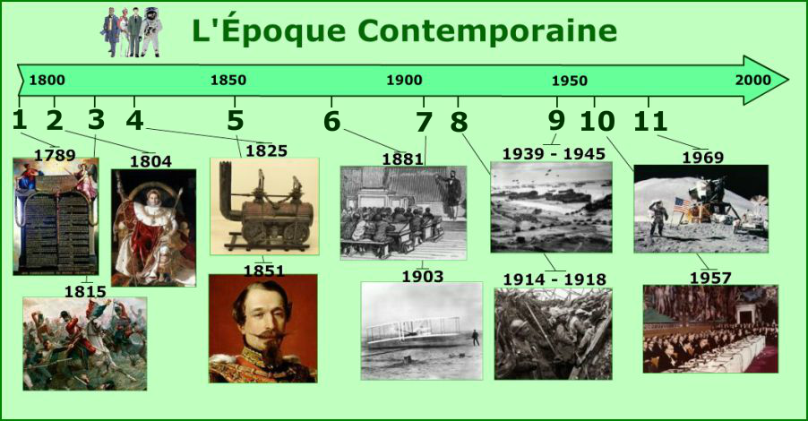 Chronologie de l'époque contemporaine