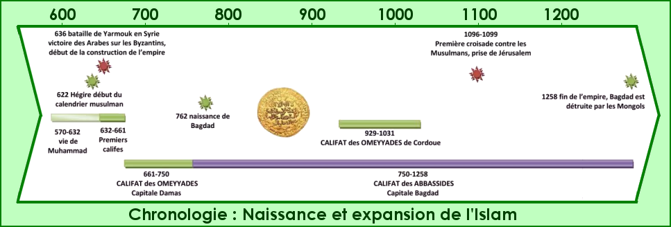 Chronologie : la naissance et l'expansion de l'Islam