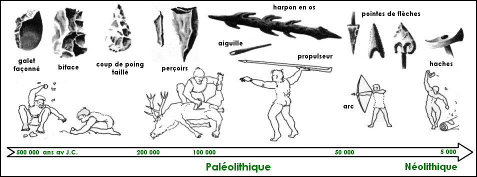 Les outils de la Préhistoire