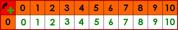 La table d'addition de 0