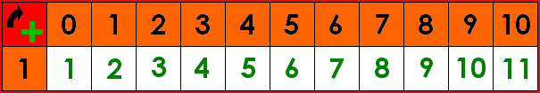 La table d'addition de 1