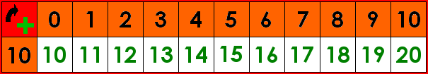 La table d'addition de 10