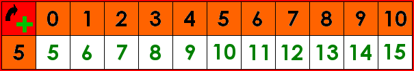 La table d'addition de 5