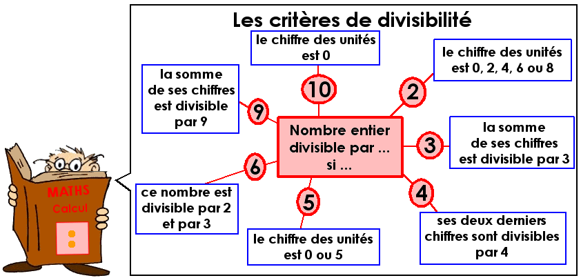 Les critères de divisibilité