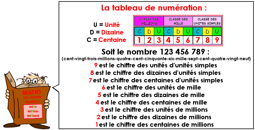 Compter avec les millions