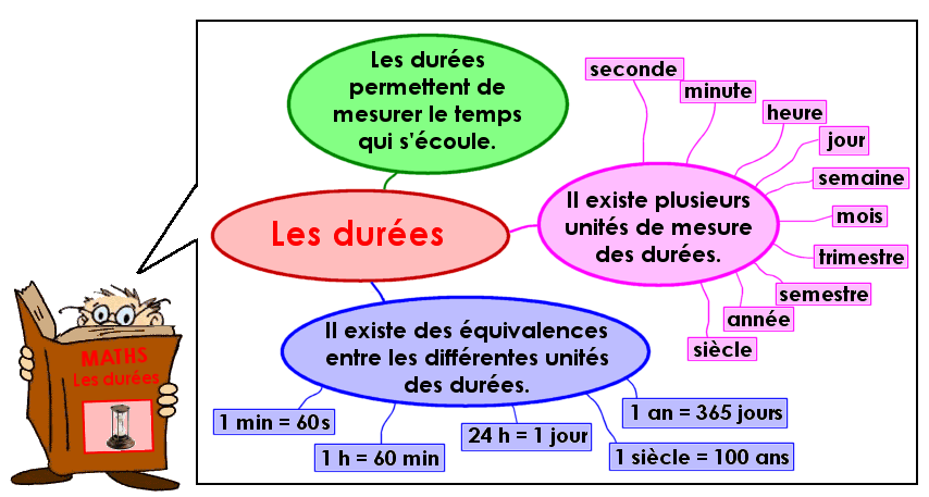 Mesurer les durées : les unités de mesure du temps