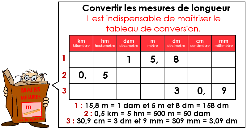 Convertir les mesures de longueur : le tableau de conversion