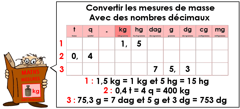 Mesurer les masses : convertir les unités (2)