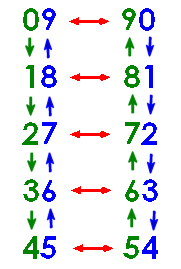Apprendre la table de 9 (2)