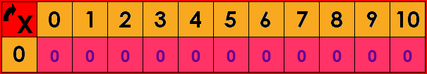La table de multiplication par 0