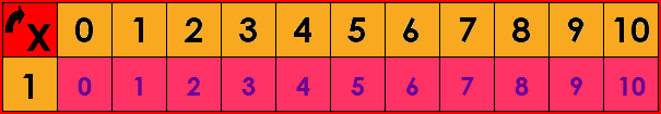 La table de multiplication par 1