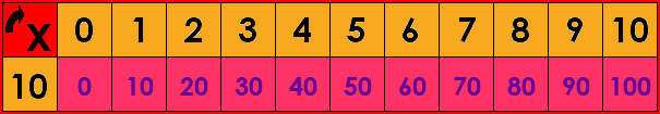 La table de multiplication par 10