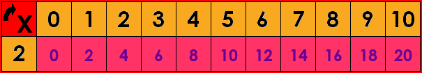 La table de multiplication par 2