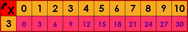 La table de multiplication par 3