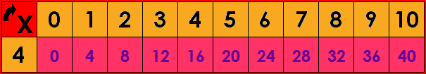La table de multiplication par 4